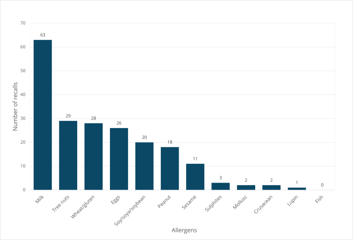 Recall Allergen Distribution.png